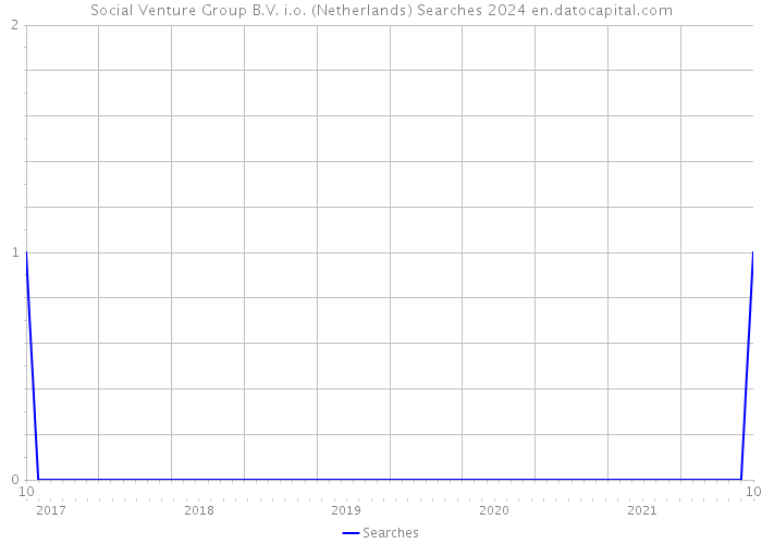 Social Venture Group B.V. i.o. (Netherlands) Searches 2024 