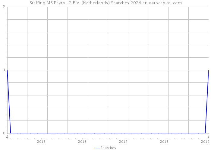 Staffing MS Payroll 2 B.V. (Netherlands) Searches 2024 