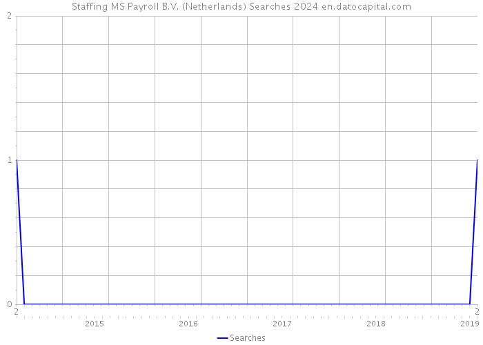 Staffing MS Payroll B.V. (Netherlands) Searches 2024 