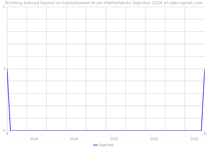 Stichting behoud Kasteel en Kasteeltuinen Arcen (Netherlands) Searches 2024 