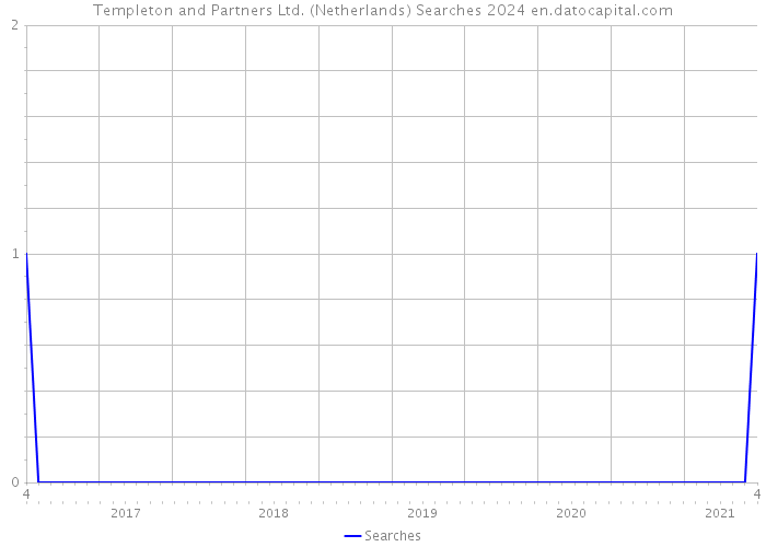Templeton and Partners Ltd. (Netherlands) Searches 2024 
