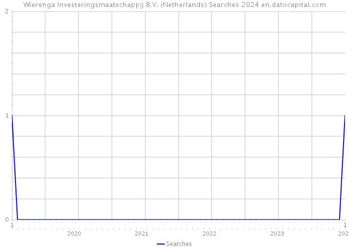 Wierenga Investeringsmaatschappij B.V. (Netherlands) Searches 2024 