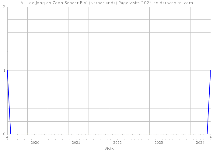 A.L. de Jong en Zoon Beheer B.V. (Netherlands) Page visits 2024 