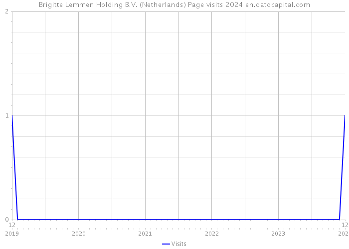 Brigitte Lemmen Holding B.V. (Netherlands) Page visits 2024 