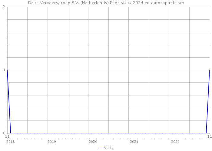 Delta Vervoersgroep B.V. (Netherlands) Page visits 2024 