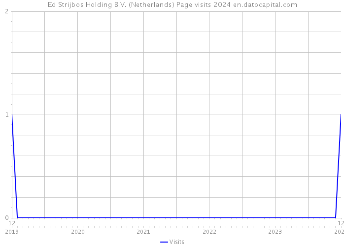 Ed Strijbos Holding B.V. (Netherlands) Page visits 2024 