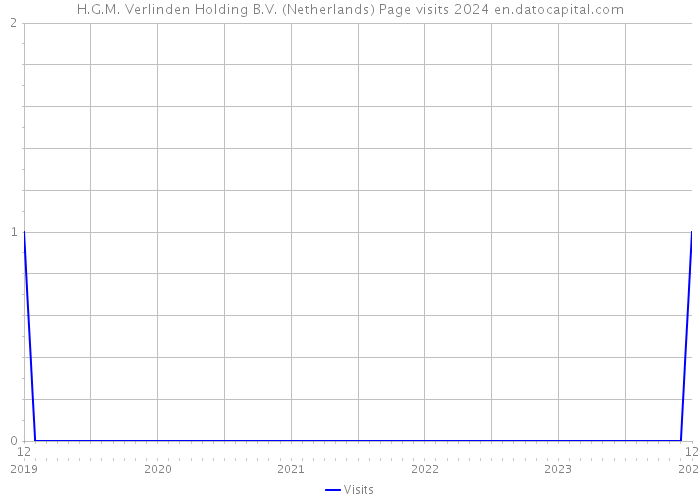 H.G.M. Verlinden Holding B.V. (Netherlands) Page visits 2024 