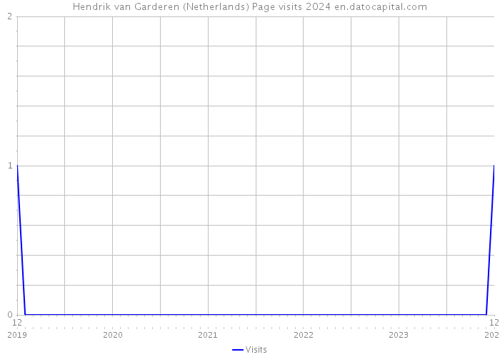Hendrik van Garderen (Netherlands) Page visits 2024 