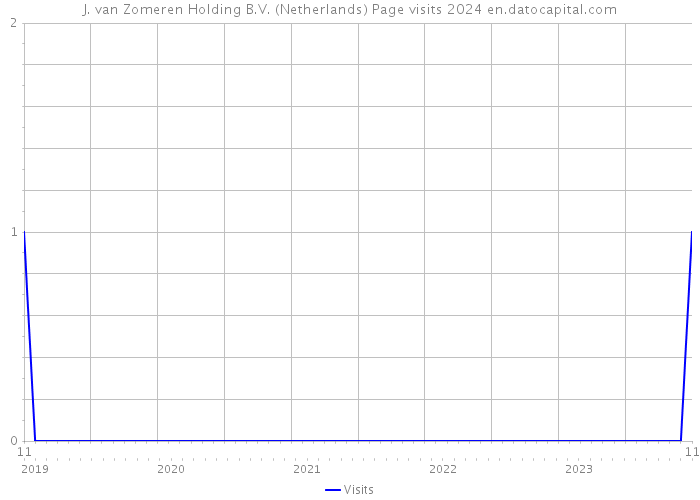 J. van Zomeren Holding B.V. (Netherlands) Page visits 2024 