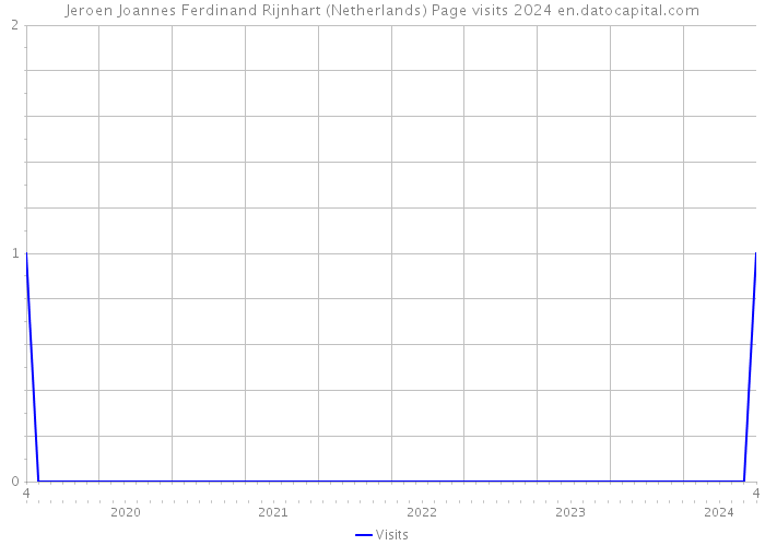 Jeroen Joannes Ferdinand Rijnhart (Netherlands) Page visits 2024 