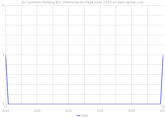 Jos Lemmen Holding B.V. (Netherlands) Page visits 2024 