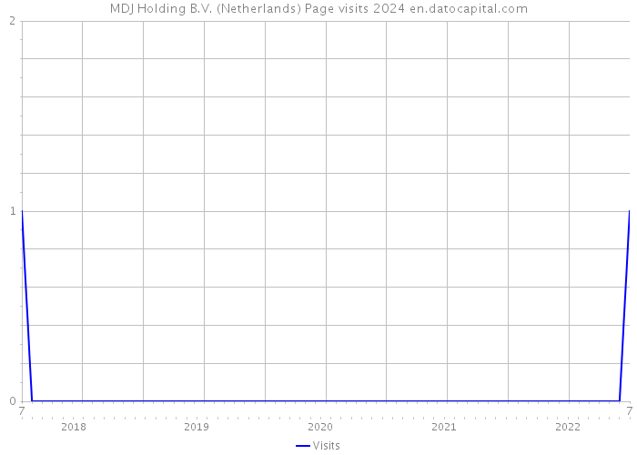 MDJ Holding B.V. (Netherlands) Page visits 2024 