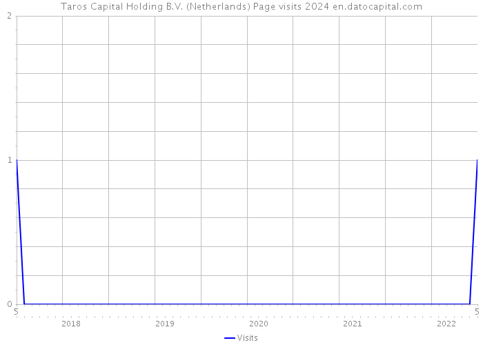 Taros Capital Holding B.V. (Netherlands) Page visits 2024 