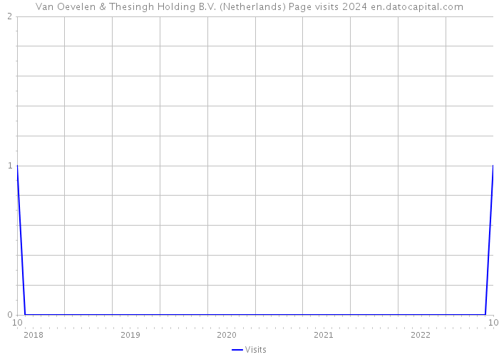 Van Oevelen & Thesingh Holding B.V. (Netherlands) Page visits 2024 