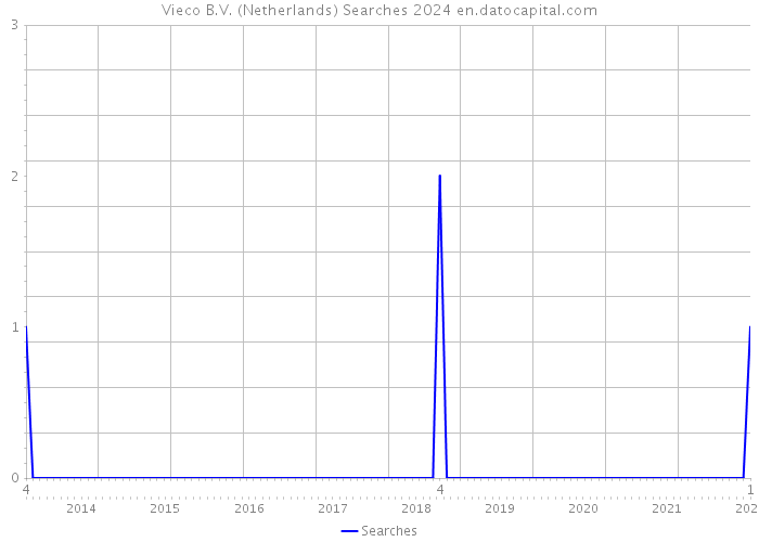 Vieco B.V. (Netherlands) Searches 2024 