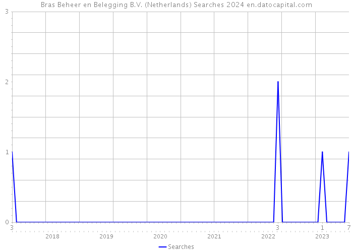Bras Beheer en Belegging B.V. (Netherlands) Searches 2024 
