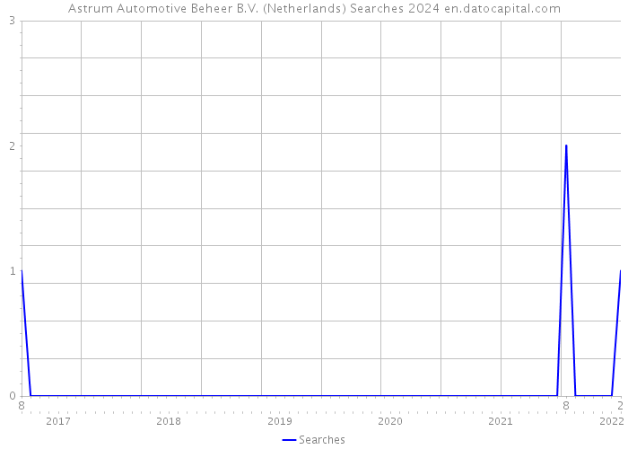 Astrum Automotive Beheer B.V. (Netherlands) Searches 2024 