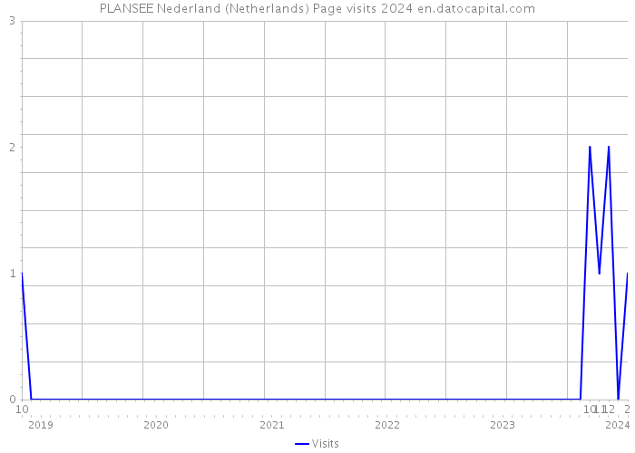 PLANSEE Nederland (Netherlands) Page visits 2024 