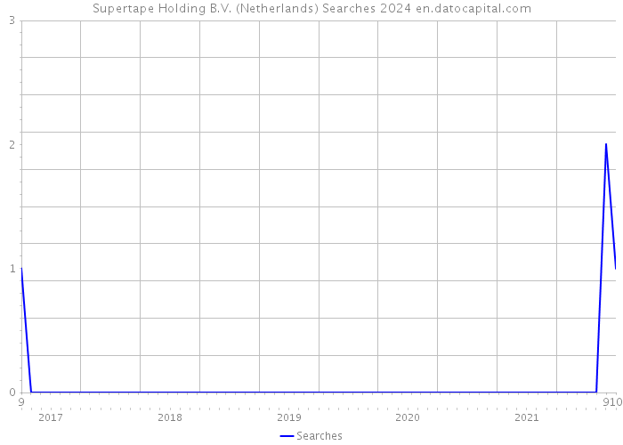Supertape Holding B.V. (Netherlands) Searches 2024 