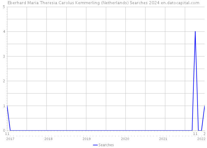 Eberhard Maria Theresia Carolus Kemmerling (Netherlands) Searches 2024 