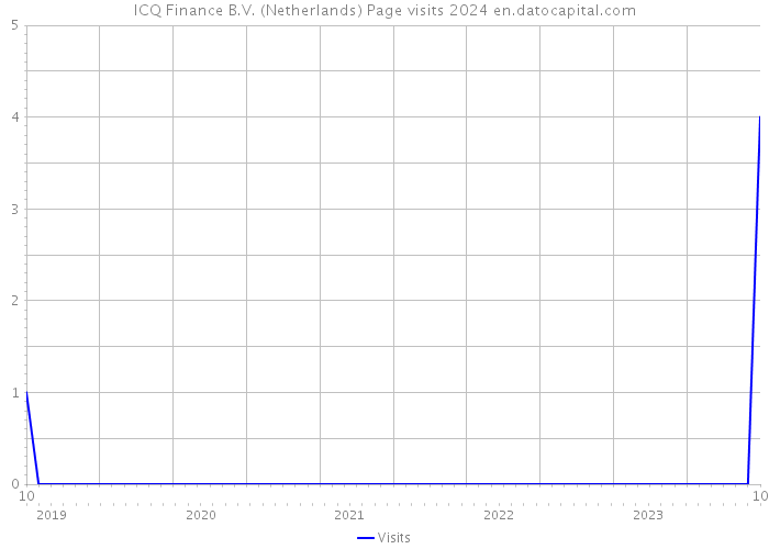 ICQ Finance B.V. (Netherlands) Page visits 2024 