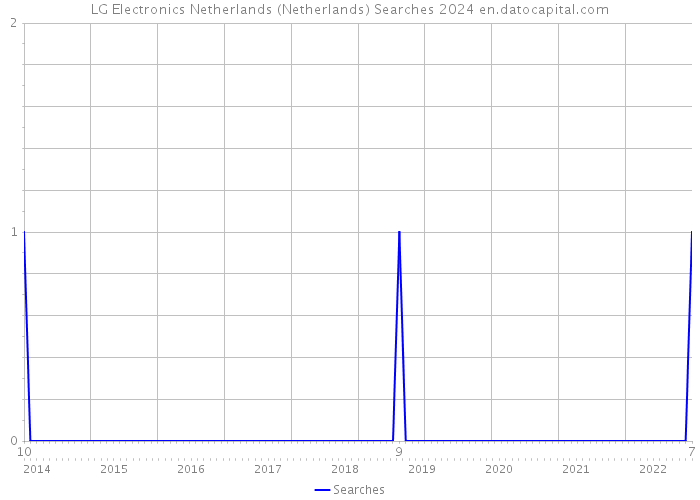 LG Electronics Netherlands (Netherlands) Searches 2024 