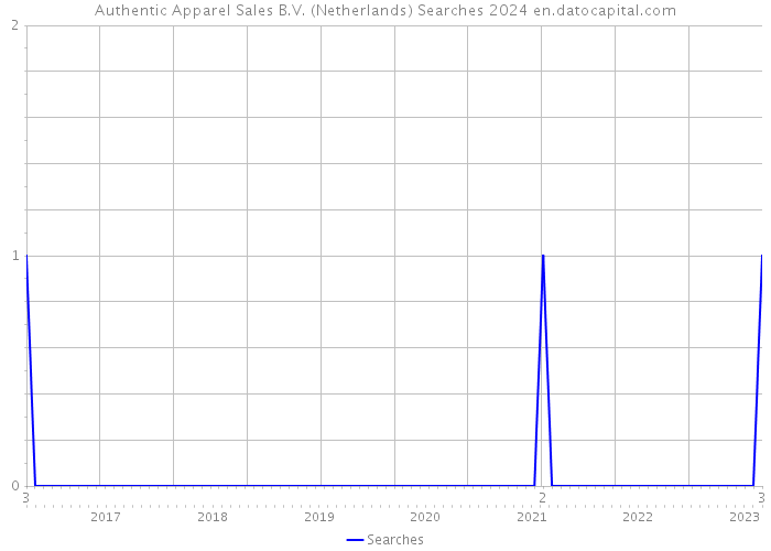 Authentic Apparel Sales B.V. (Netherlands) Searches 2024 