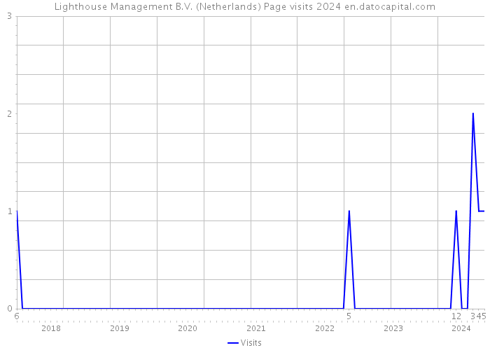 Lighthouse Management B.V. (Netherlands) Page visits 2024 