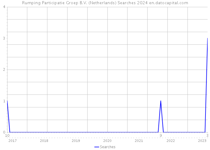 Rumping Participatie Groep B.V. (Netherlands) Searches 2024 