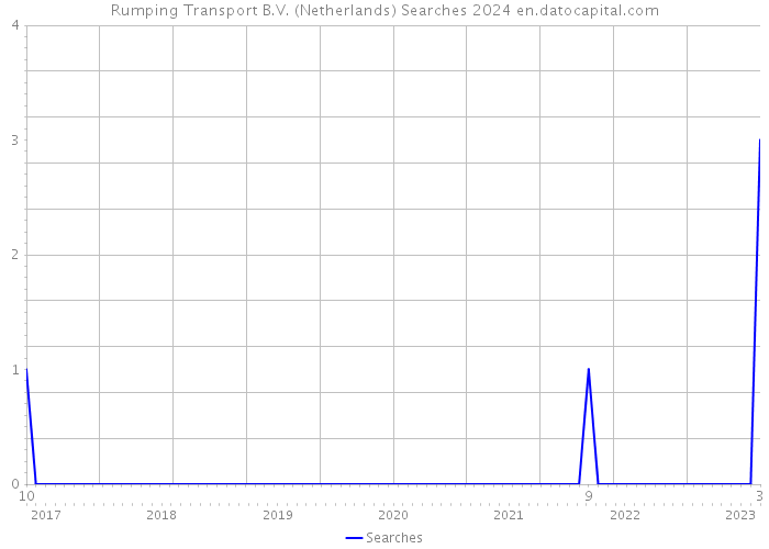 Rumping Transport B.V. (Netherlands) Searches 2024 