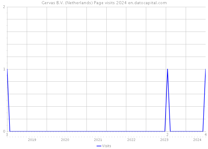 Gervas B.V. (Netherlands) Page visits 2024 