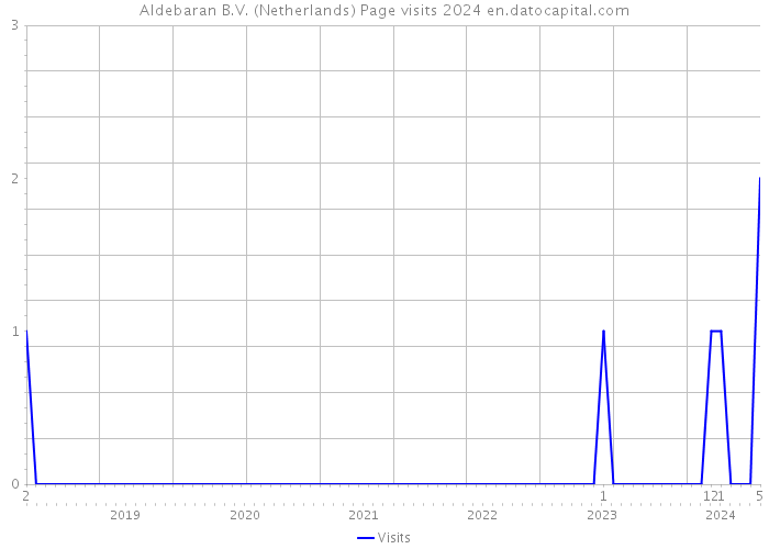 Aldebaran B.V. (Netherlands) Page visits 2024 