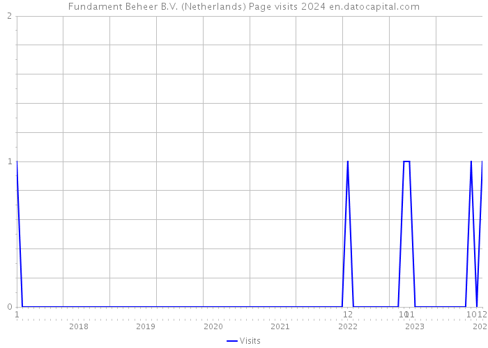 Fundament Beheer B.V. (Netherlands) Page visits 2024 