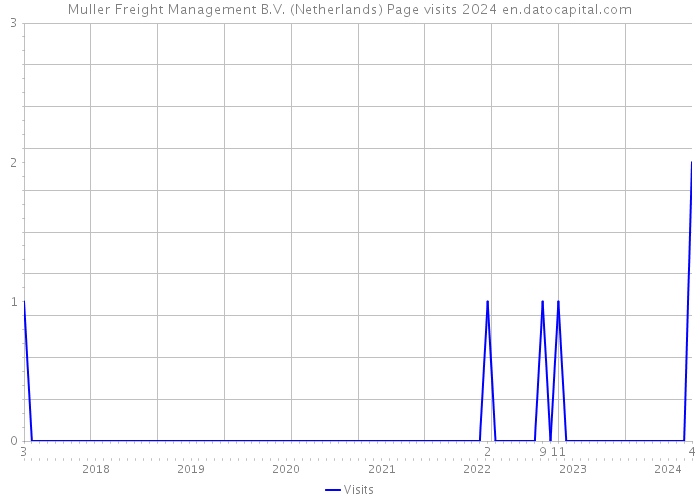 Muller Freight Management B.V. (Netherlands) Page visits 2024 