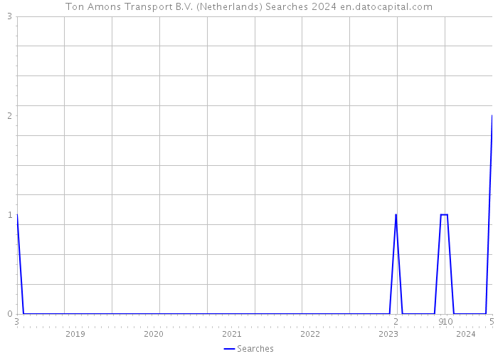 Ton Amons Transport B.V. (Netherlands) Searches 2024 
