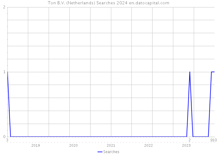 Ton B.V. (Netherlands) Searches 2024 