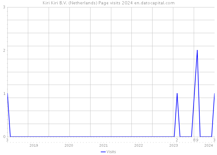 Kiri Kiri B.V. (Netherlands) Page visits 2024 