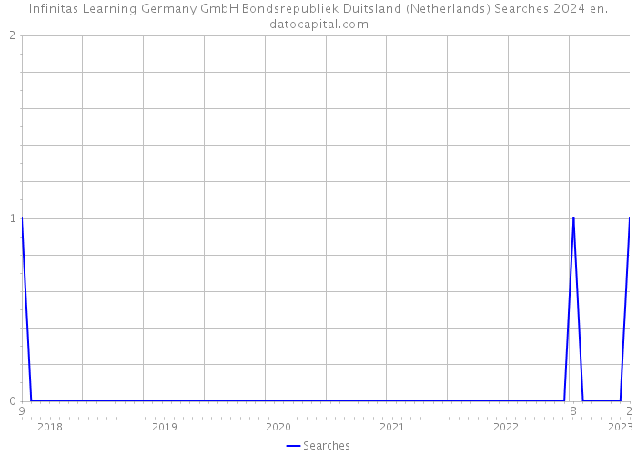 Infinitas Learning Germany GmbH Bondsrepubliek Duitsland (Netherlands) Searches 2024 