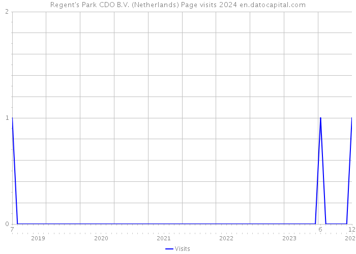 Regent's Park CDO B.V. (Netherlands) Page visits 2024 