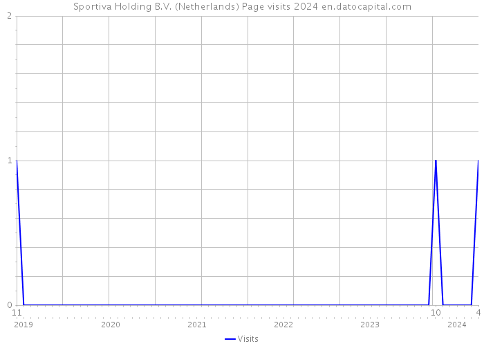 Sportiva Holding B.V. (Netherlands) Page visits 2024 