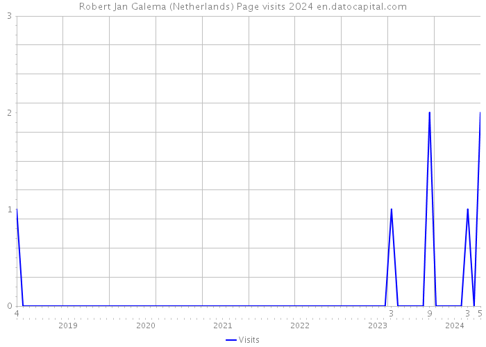 Robert Jan Galema (Netherlands) Page visits 2024 