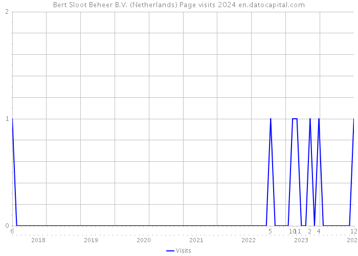 Bert Sloot Beheer B.V. (Netherlands) Page visits 2024 