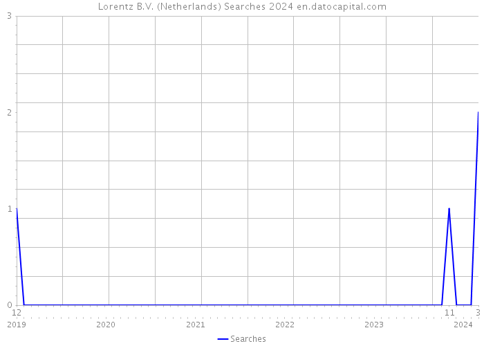 Lorentz B.V. (Netherlands) Searches 2024 