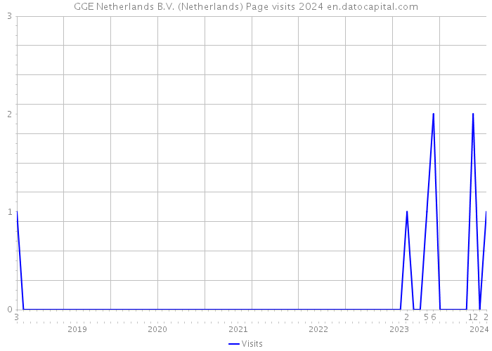 GGE Netherlands B.V. (Netherlands) Page visits 2024 