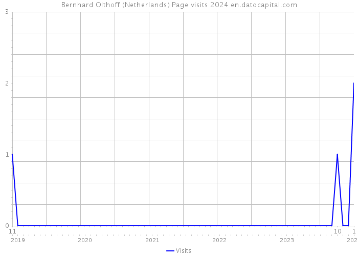 Bernhard Olthoff (Netherlands) Page visits 2024 