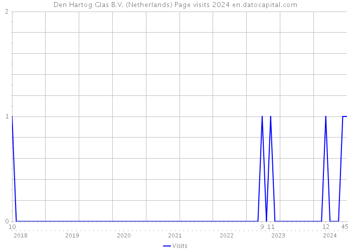Den Hartog Glas B.V. (Netherlands) Page visits 2024 