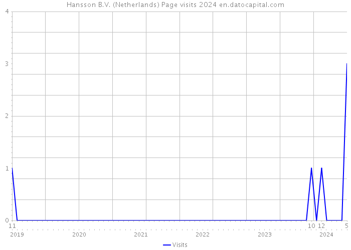 Hansson B.V. (Netherlands) Page visits 2024 