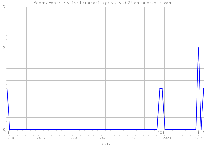 Booms Export B.V. (Netherlands) Page visits 2024 