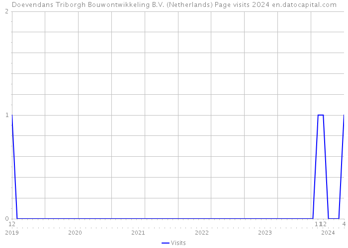 Doevendans Triborgh Bouwontwikkeling B.V. (Netherlands) Page visits 2024 