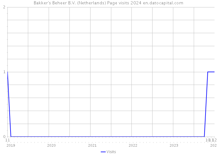 Bakker's Beheer B.V. (Netherlands) Page visits 2024 
